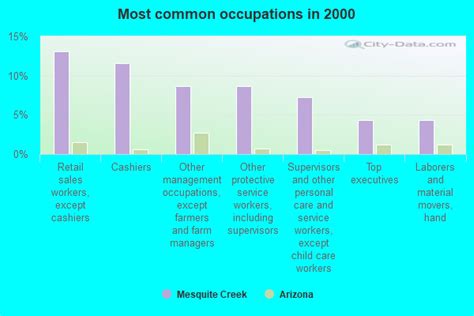 Mesquite Creek Arizona Az 86440 Profile Population Maps Real