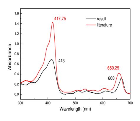 Chlorophyll a was identified by retention time on hplc, absorption, fluorescence, and excitation spectra. Absorption spectra of chlorophyll a | Download Scientific ...