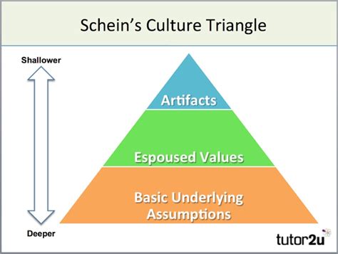 What Are The Three Levels Of Organizational Culture 🏆 Levels Of