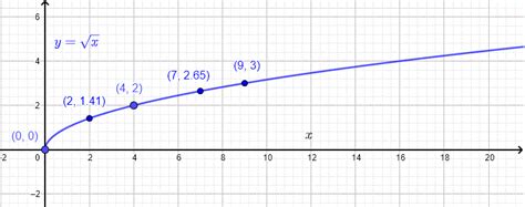 Square Root Functions
