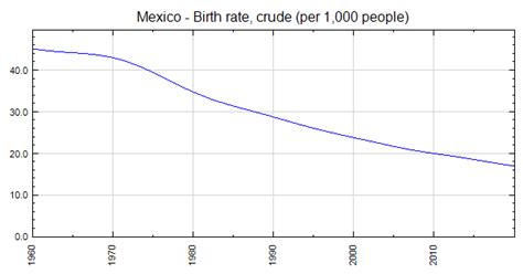 Mexico Birth Rate Crude Per 1000 People