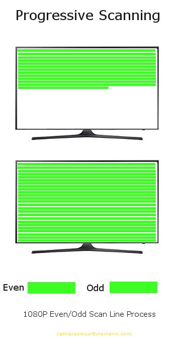 Difference Between 1080p Vs 1080i