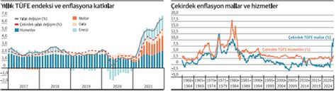 Abd Enflasyon Verisinden Iki Detay Ekonomim