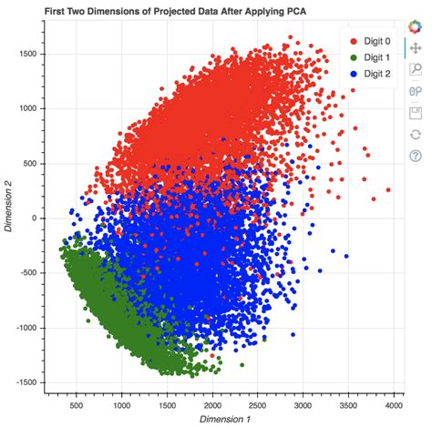 Data Visualization In Python With Matplotlib Seaborn And Bokeh Data Visualization Data