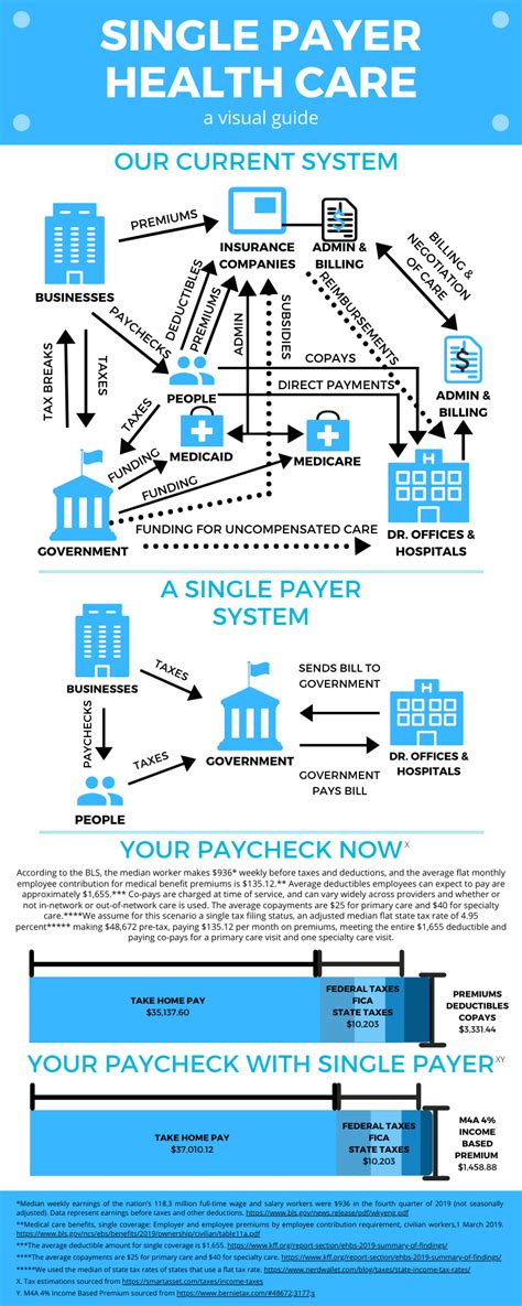 Single Payer Health Care A Visual Guide Rsocialdemocracy