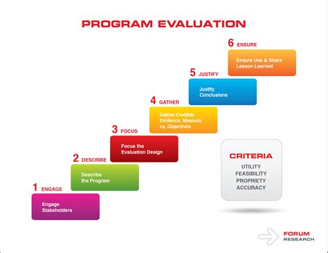 Program Evaluation; Evaluation, Program; Evaluation, Project; Health Program and Project ...