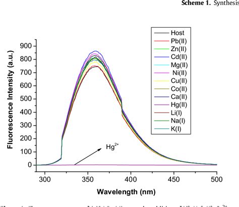 Figure From Highly Selective And Sensitive Fluorescent Chemosensor