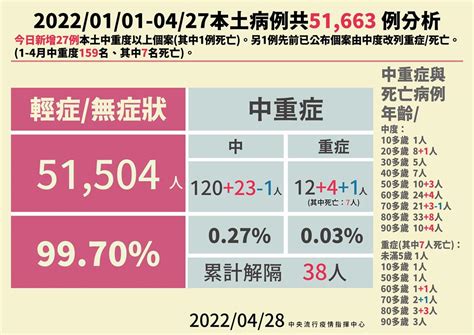 今增2死、27例中重症 2病歿個案皆未接種疫苗