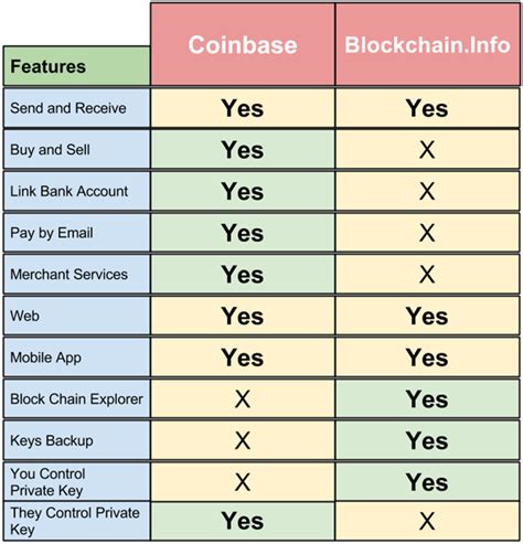 Best safe bitcoin + crypto wallet apps & hardware. Coinbase vs Blockchain.Info Review - What Is The Difference? - Bitcoin Wallets