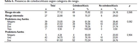 Rendimiento de los criterios predictivos de la ASGE en el diagnóstico