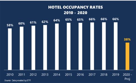 Ahla Data Shows 70 Percent Of Hotel Employees Laid Off Or Furloughed Corporate Event News