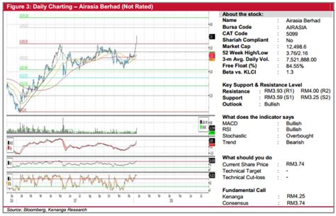 Airasia berhad stock forecast, 5099 share price prediction charts. Daily Technical Highlights - (AIRASIA, M3TECH) - Kenanga ...