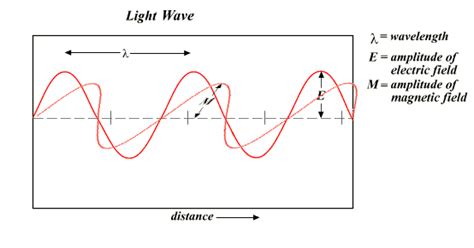 Quantum Mechanics What Does A Light Wave Look Like 3d Model