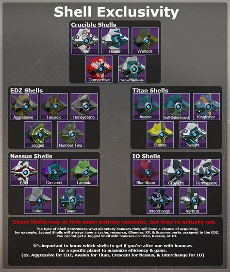 You'll have to complete the a disturbance on mercury mission for osiris, in order to unlock this mission. Simplified Ghost Shells Charts; Finding your perfect Ghost ...