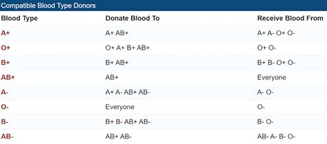 Maybe you would like to learn more about one of these? Blood Type Chart: Facts and Information on Blood Group ...