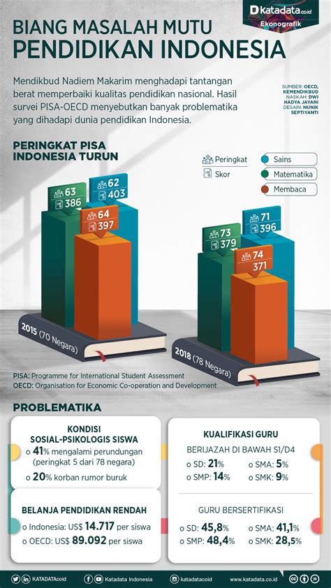 Masalah Dan Kualitas Pendidikan Di Indonesia Riset