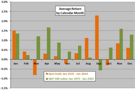 The following chart has been updated to include data through september of 2014: Any Seasonality for Gold or Gold Miners? - CXO Advisory