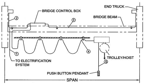 Double Girder Max-E-Lift, Harrington Motorized End Trucks, Top Running