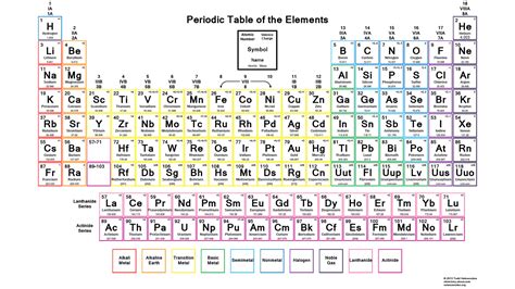 Periodic Table With Charges Of Groups Review Home Decor