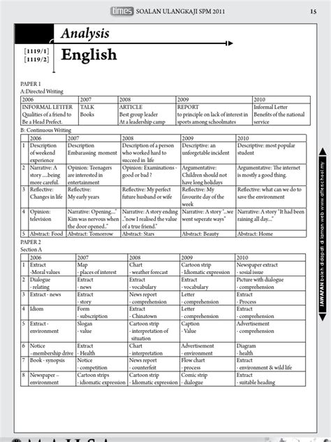 Soalan ramalan upsr 2019 bagi mata pelajaran berikut telah siap dan sudah di upload. Soalan Ramalan Upsr 2019 Terengganu - Contoh Itu