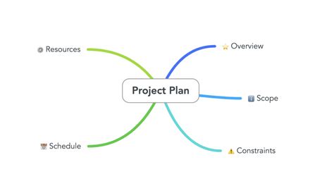 Project Planning With Mind Maps