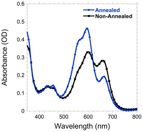 Absorption Spectra Of Non Annealed Black And Annealed Blue
