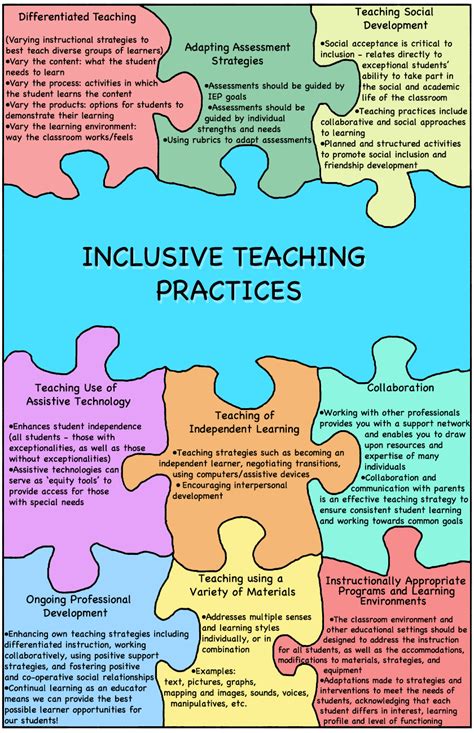 Inclusive Teaching Practices Teaching Practices Teaching Teaching Strategies