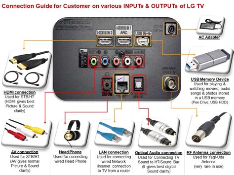 How To And Tips Explanation On Various Input And Output Of Lg Tv Lg