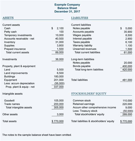 Featured here, the balance sheet for indo malay plc, which summarizes the company's financial position including assets, liabilities and shareholder equity for each of the latest 4 period ending dates (either quarterly or annually). Sample Balance Sheet and Income Statement for Small Business