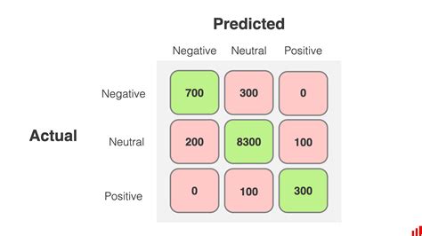 How To Interpret A Confusion Matrix For A Machine Learning Model
