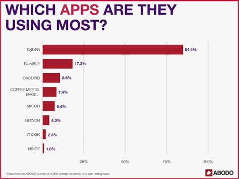 We cover the newest sites, services and apps to find the best! How 3,500 Millennials Are Using Dating Apps