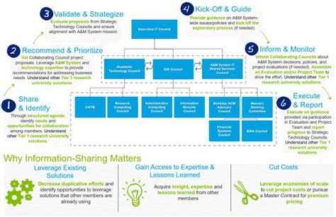 It Governance Framework