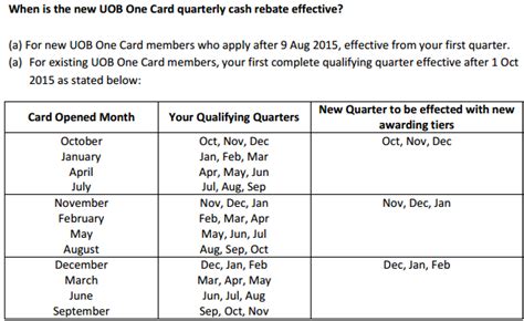 Interest on uob one account, 1 million $1 deals and many more! UOB One Card New Rebate Tiers