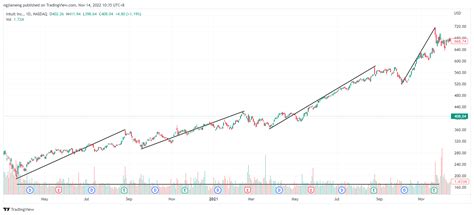 Nasdaq Intu Chart Image By Ngjiameng Tradingview