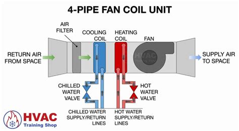 How A Fan Coil Unit Works HVAC Training Shop