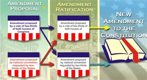 The Amendment Process The Constitution