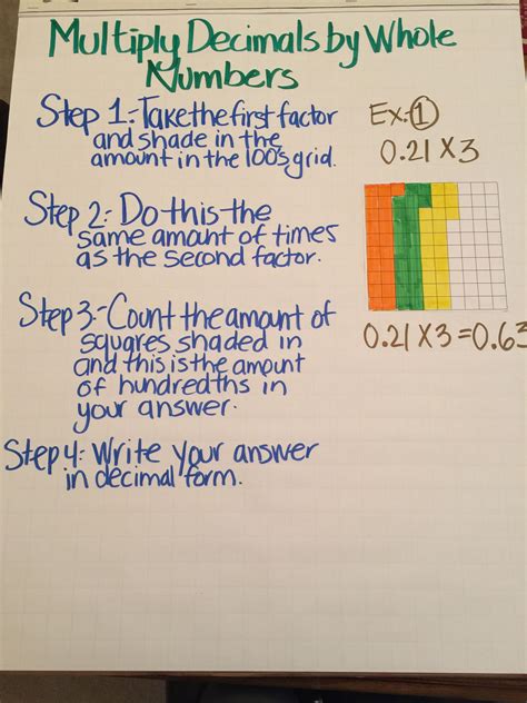 Multiply Decimals By Whole Numbers Anchor Chart Fifth Grade Math