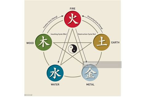 What Are The 5 Traditional Elements