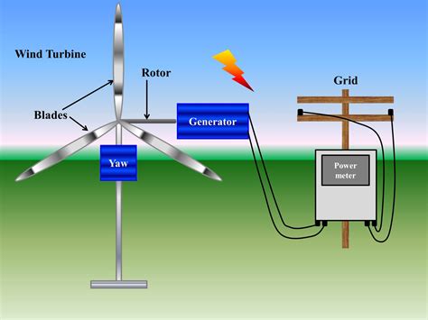 Wind Energy From Wind Turbine Components And Efficiency