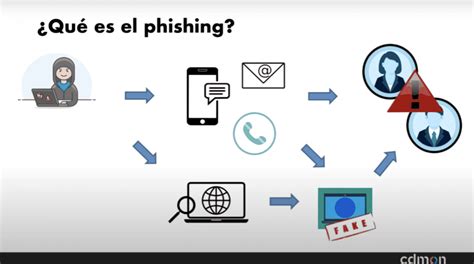 Qué Es El Phishing Y Cómo Evitarlo Cdmon