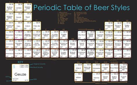 Periodic Table Of Beer Styles Infographics Beer Hd Wallpaper