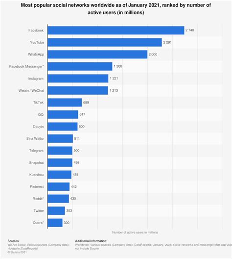 Here's are the top social media apps and sites in 2020. The most popular social media platforms in the world ...