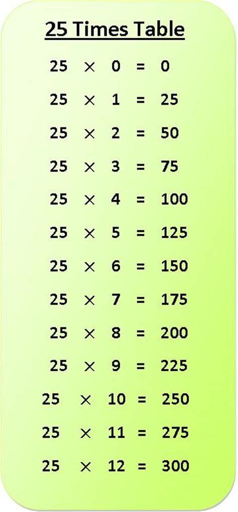 25 Times Table Multiplication Chart Exercise On 25 Times Table