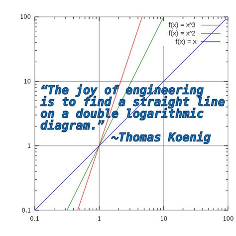 Logarithmic Quotes Quotesgram