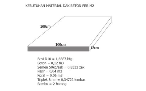 Besi 12 mm 4 meter x 12 buah x 6 288 m jika panjang besi 11 meter diperlukan besi 288. Cara menghitung kebutuhan material dak lantai beton per ...