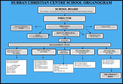 Organogram Of A School
