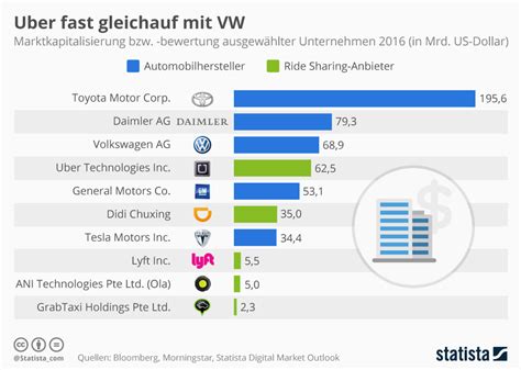 Motor trend is a very popular which competes motor trend's score is calculated based on overall customer ratings, brand name recognition & popularity, price point vs how much does each brand cost vs. Infografik: Uber fast gleichauf mit VW | Statista