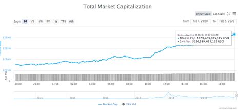 Check bitcoin and cryptocurrency prices, performance, and market capitalization, in one dashboard. Crypto Market Adds $14 Billion in 24 hrs, Pre-Halving ...