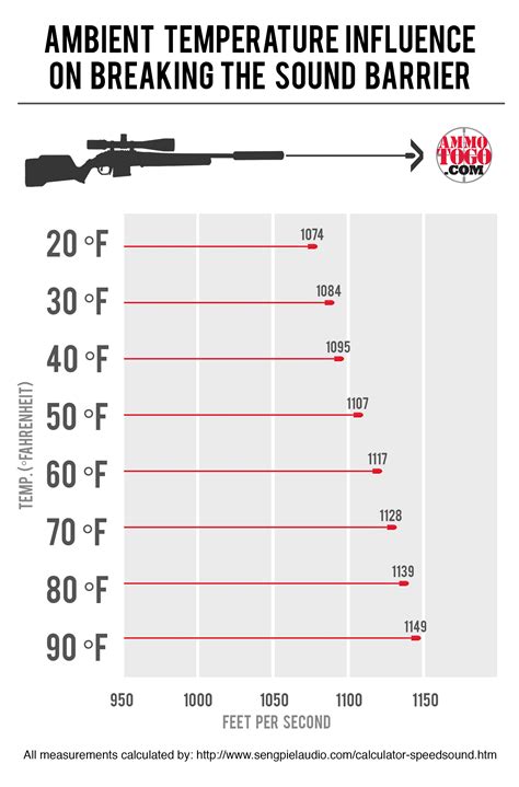 Gun Decibel Chart Bastasg