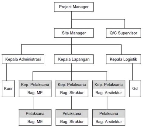 Pengertian Struktur Organisasi Proyek Dan Tugasnya The Best